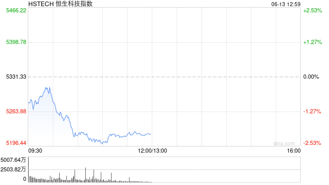 港股三大指数均跌超1%，科指跌幅扩大至2.42%，小鹏汽车跌超5%