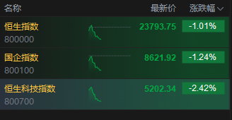 港股三大指数均跌超1%，科指跌幅扩大至2.42%，小鹏汽车跌超5%
