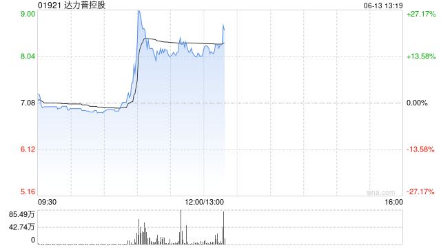 达力普控股盘中涨超27% 公司为石油专用管制造企业