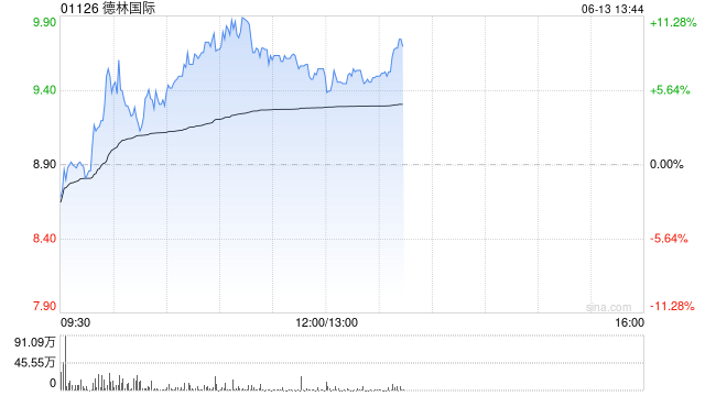 德林国际午前涨超7% 机构看好玩具市场加速增长
