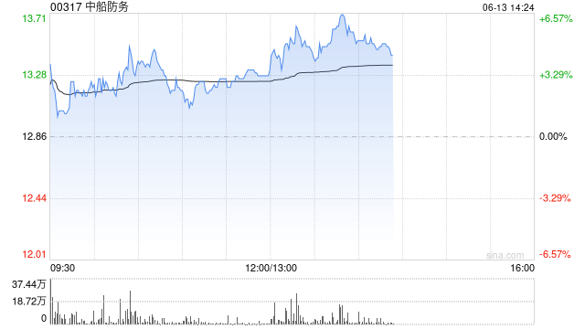 军工股集体走高，中船防务涨超5%，中东地缘风险急剧升级，军贸进口需求有望增大