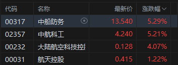 军工股集体走高，中船防务涨超5%，中东地缘风险急剧升级，军贸进口需求有望增大