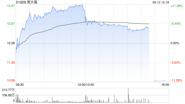 周大福将于8月20日派发末期股息每股0.32港元