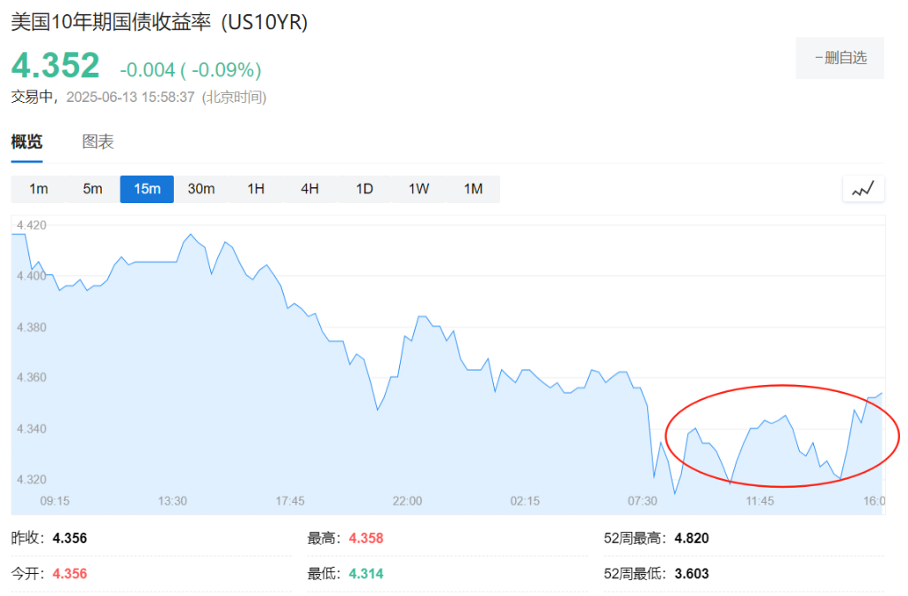 美元、美债还能避险吗？这场以伊冲突给出答案