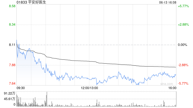 花旗:重申平安好医生为医疗健康行业首推企业之一 目标价12港元