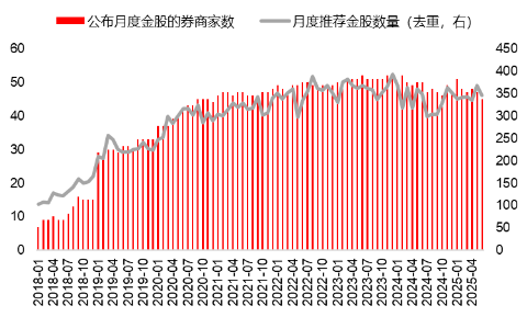 源达研究报告:掘金券商金股,超额收益显著