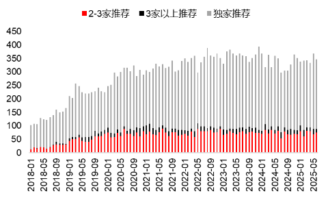 源达研究报告:掘金券商金股,超额收益显著