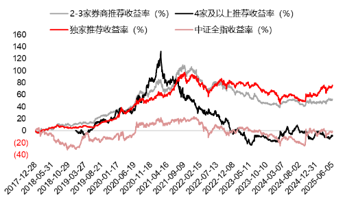 源达研究报告:掘金券商金股,超额收益显著