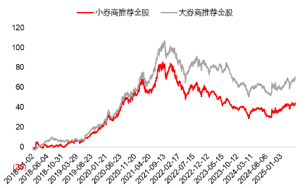 源达研究报告:掘金券商金股,超额收益显著
