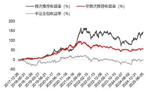 源达研究报告:掘金券商金股,超额收益显著