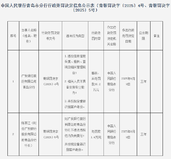 广发银行青岛分行被罚30.2万元：违反信用信息采集、提供、查询及相关管理规定等