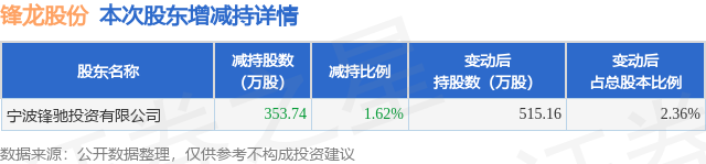 6月13日锋龙股份发布公告，股东减持353.74万股