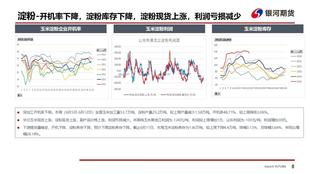 【玉米和淀粉周报】玉米现货上涨  盘面高位震荡