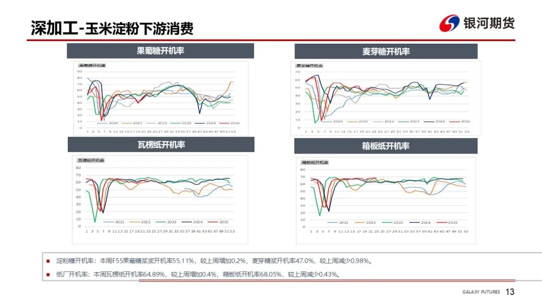 【玉米和淀粉周报】玉米现货上涨  盘面高位震荡
