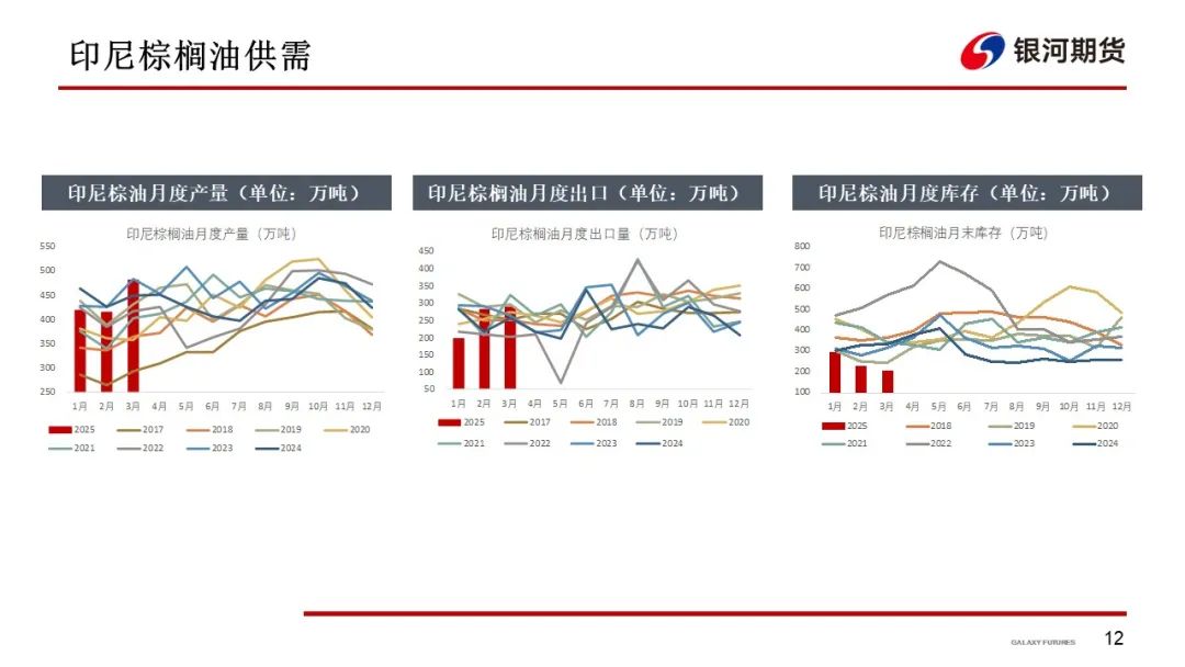 【油脂周报】政策市变化较多,油脂分化仍在持续