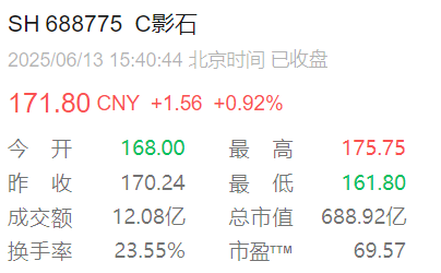 科创板首位90后敲钟！曾破解周鸿祎手机号，产品在美国卖疯了