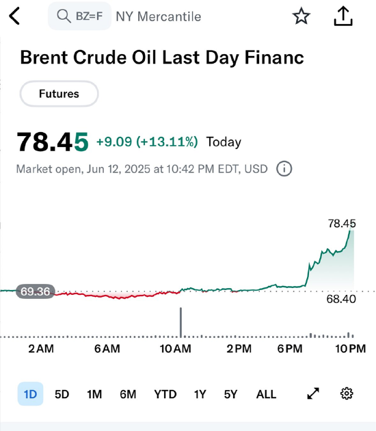 一周外盘头条|以色列袭击伊朗 油价飙升 波音787发生首起空难 美国关税收入飙涨270% 马斯克向特朗普认怂