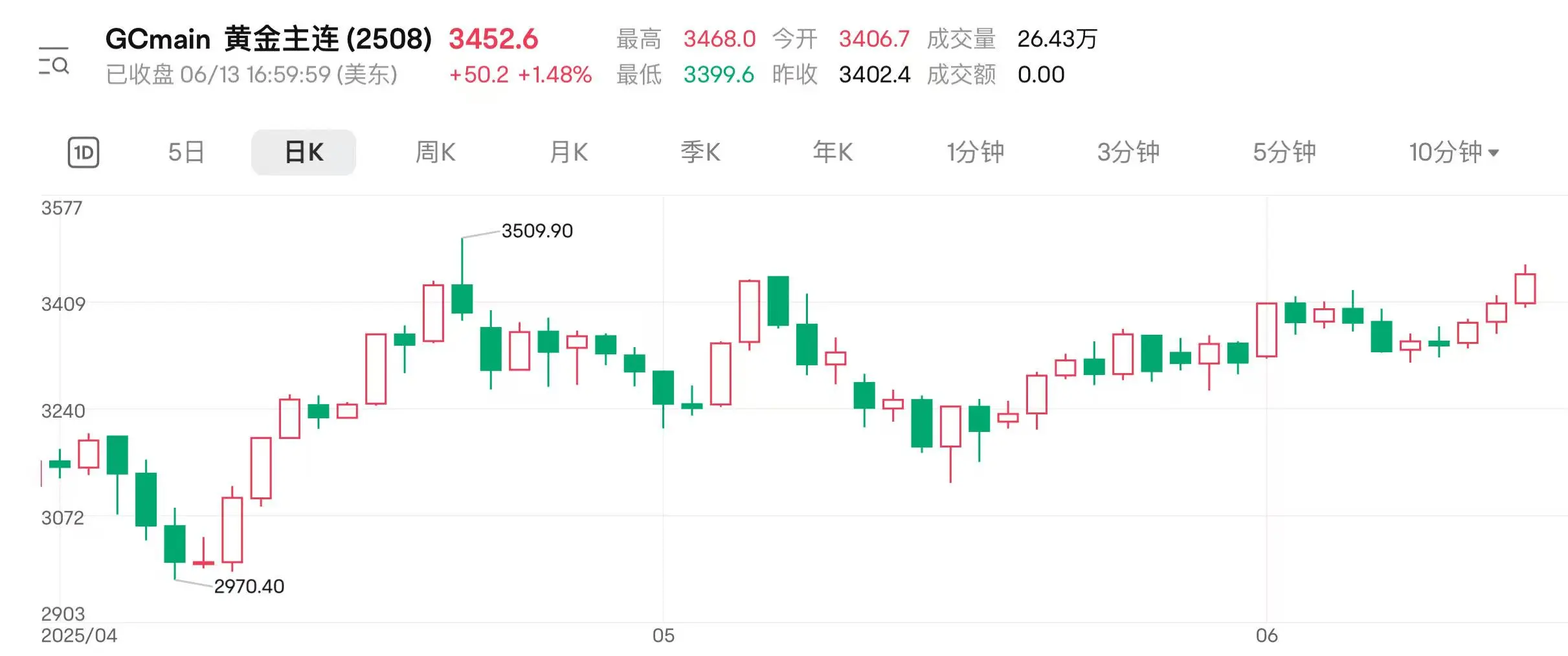 地缘扰动持续 国际金价连涨三日逼近前高