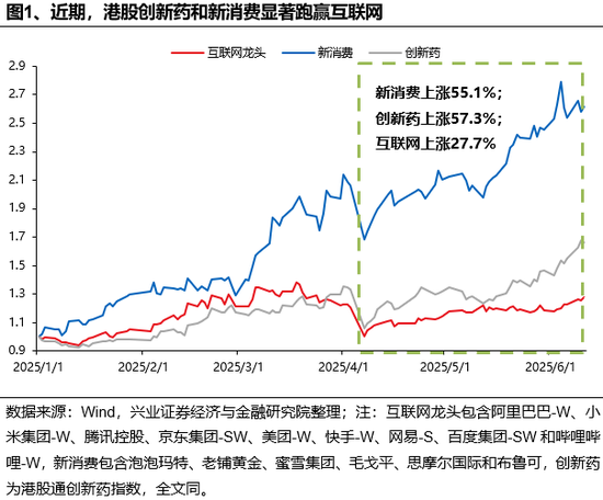 兴证策略：谁在买港股新消费和创新药？