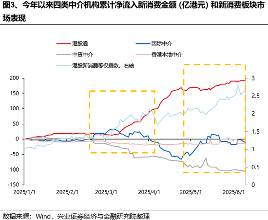 兴证策略：谁在买港股新消费和创新药？