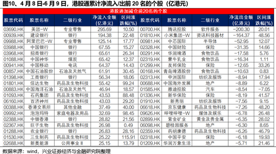 兴证策略：谁在买港股新消费和创新药？