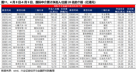 兴证策略：谁在买港股新消费和创新药？