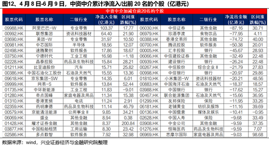 兴证策略：谁在买港股新消费和创新药？