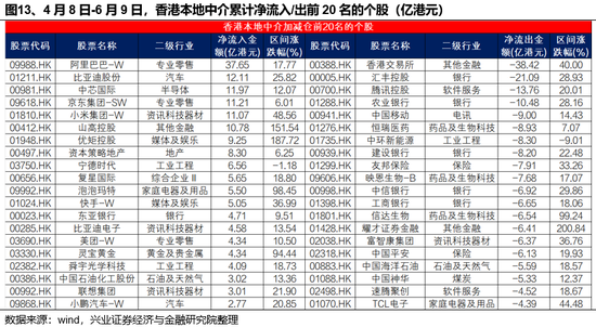 兴证策略：谁在买港股新消费和创新药？