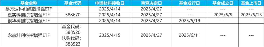 科创综指增强ETF开赛，嘉实、永赢、易方达、银华谁会成为龙头？