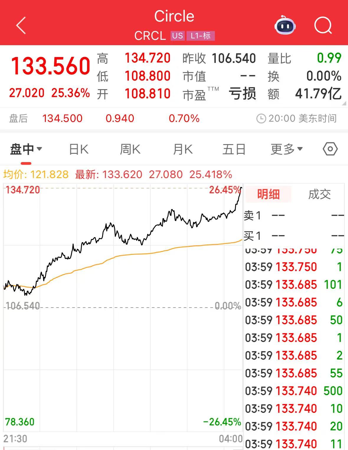 沃尔玛、亚马逊拟探索发行稳定币！“稳定币第一股”涨超25%，专家警告：这类产品出现问题，将会非常危险