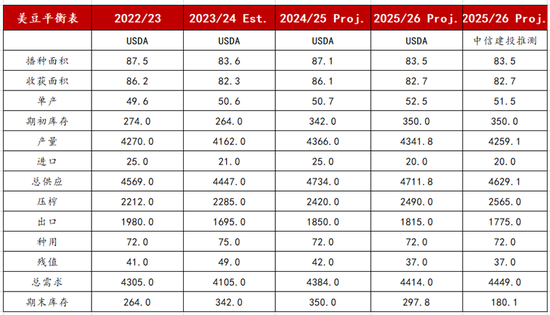 【建投专题】怎么看待美豆油的狂飙 2.0