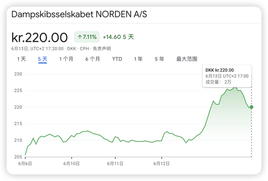 全球石油市场的命运赌注！分析师：霍尔木兹海峡局势影响，推升航运股和油价飙升至历史高位！