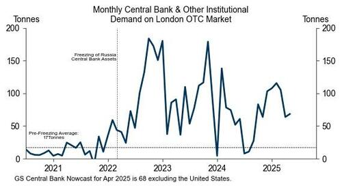 如果美国“资本税”落地，高盛预计央行还会买更多黄金