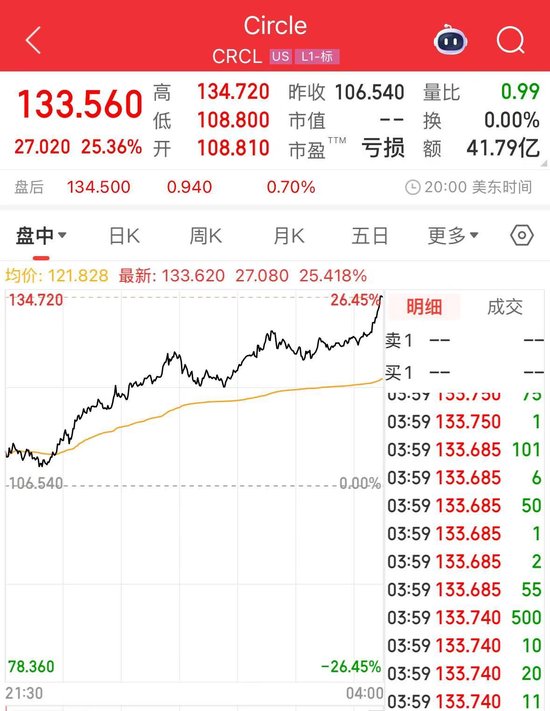 沃尔玛、亚马逊拟探索发行稳定币!“稳定币第一股”Circle涨超25%,专家警告:这类产品出现问题 将非常危险