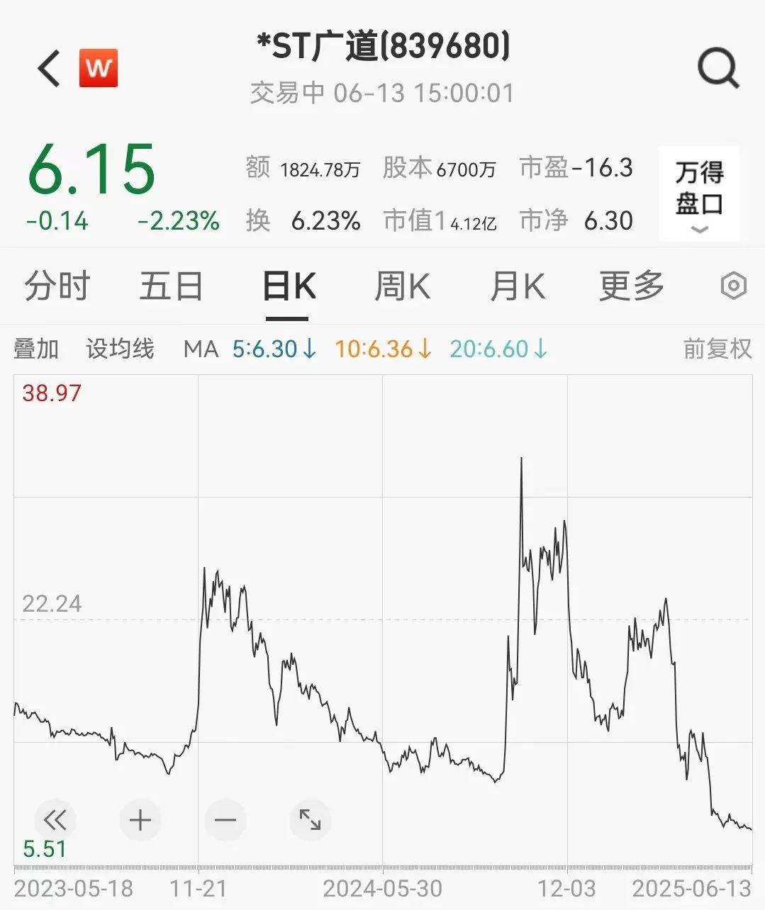 顶格重罚!*ST广道实控人被终身市场禁入