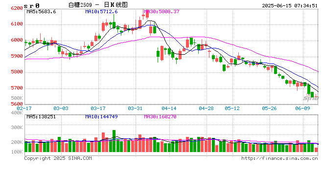【白糖周报】中东局势紧张推涨油价 关注巴西制糖比