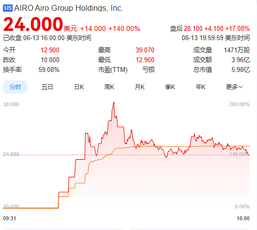 上市首日暴涨140% 军用无人机公司登陆纽交所 AI打造产品核心竞争力