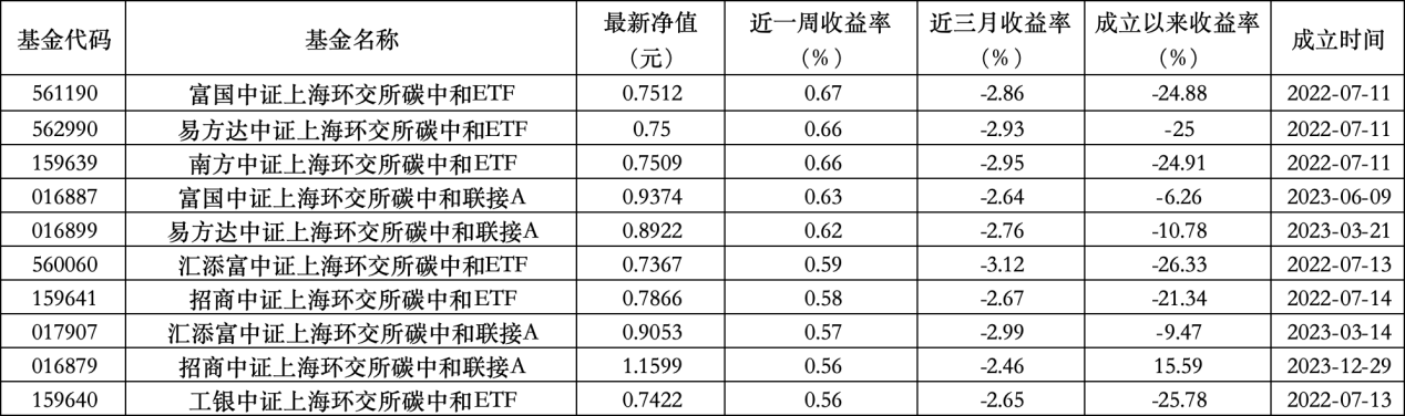 6只上榜基金收跌，ESG主题产品平均收益率不及泛ESG主题一半