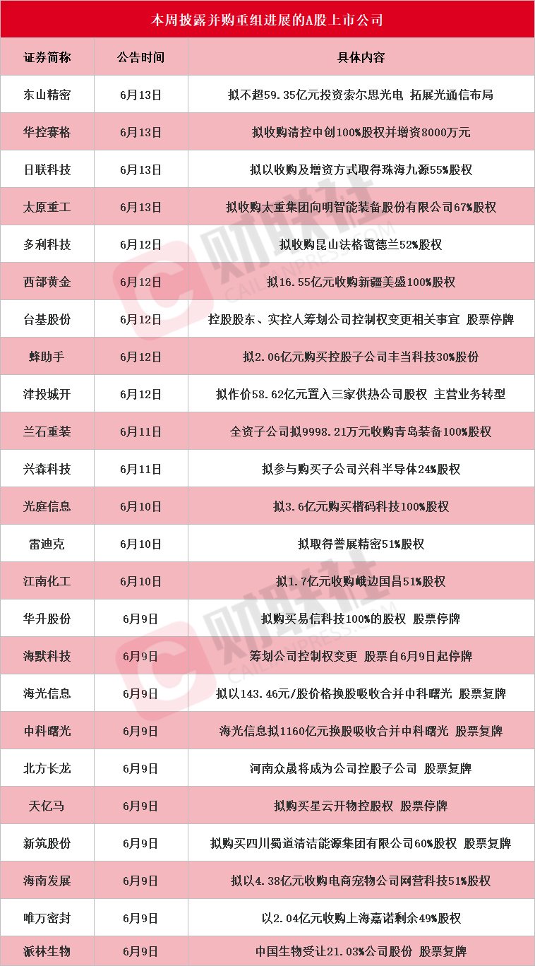 算力“航母”重组方案出炉 本周披露并购重组进展的A股名单一览