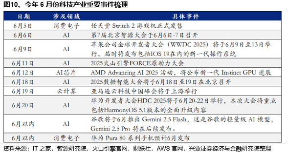 兴证策略：当前科技板块整体仍处于高性价比区间，以AI产业链为抓手，关注上游算力自主可控与中下游应用创新