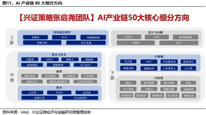 兴证策略：当前科技板块整体仍处于高性价比区间，以AI产业链为抓手，关注上游算力自主可控与中下游应用创新
