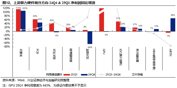 兴证策略：当前科技板块整体仍处于高性价比区间，以AI产业链为抓手，关注上游算力自主可控与中下游应用创新