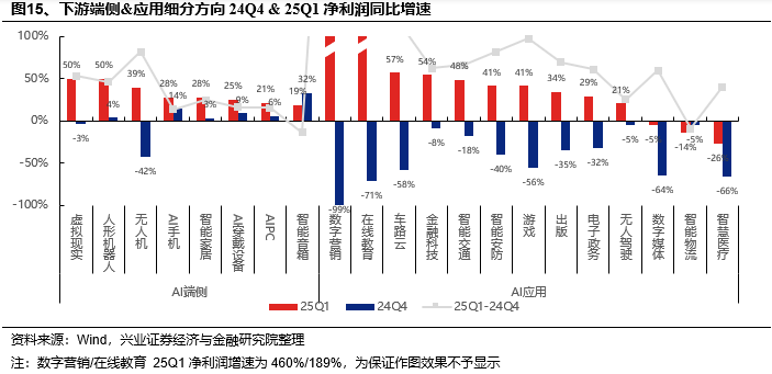 兴证策略：当前科技板块整体仍处于高性价比区间，以AI产业链为抓手，关注上游算力自主可控与中下游应用创新