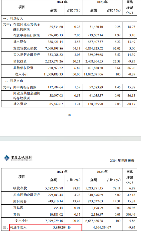 35亿永续债“补血”、高管换新!重庆三峡银行IPO要提速了?