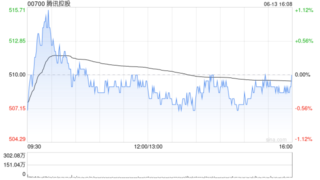 腾讯控股6月13日斥资约5亿港元回购98.2万股