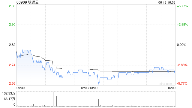 明源云6月13日斥资77.34万港元回购28.5万股