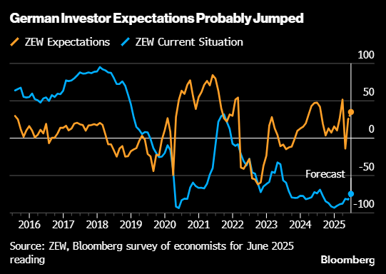 特朗普执政 150 天后全球利率陷入观望:未来一周经济展望