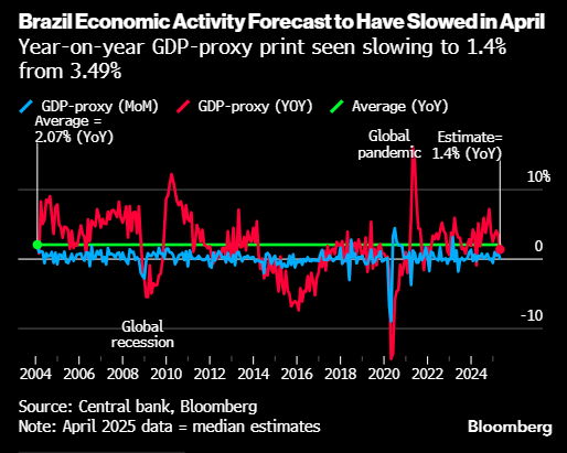 特朗普执政 150 天后全球利率陷入观望:未来一周经济展望