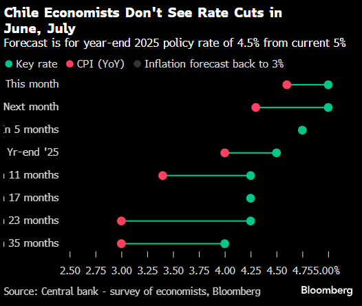 特朗普执政 150 天后全球利率陷入观望:未来一周经济展望