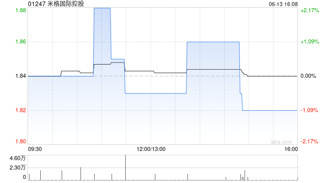 米格国际控股完成配售3163.2万股 净筹约4190万港元